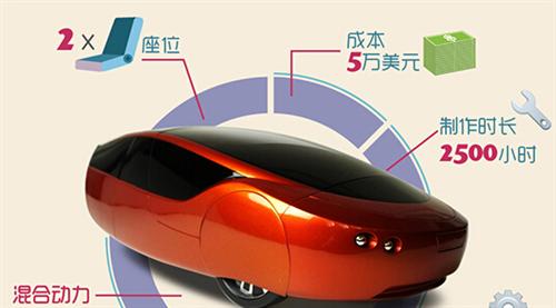 2014年，Local Motors公司推出了升級版的3D打印車Strati（斯特拉迪），此車的進步之處首先在于它的底盤部分也采用了3D打印技術(shù)制造，其次它的打印時間僅為44個小時。如果加上組裝時間，最新的數(shù)據(jù)表明只需要三天就能造出Strati。從超過100天到3天，效率的飛速提升預(yù)示著3D打印汽車的未來發(fā)展不可預(yù)估。